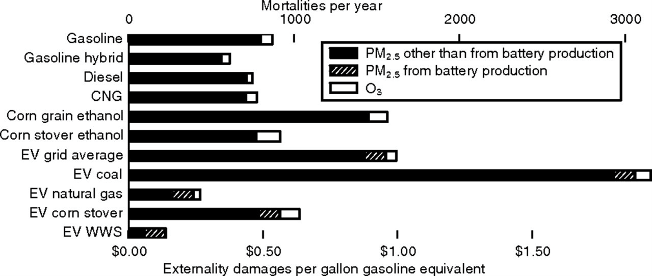 Figure 1. Air quality health impacts in the United States for each scenario: attributable increases in annual mortality (upper scale) and the resulting monetized health impacts (lower scale).
