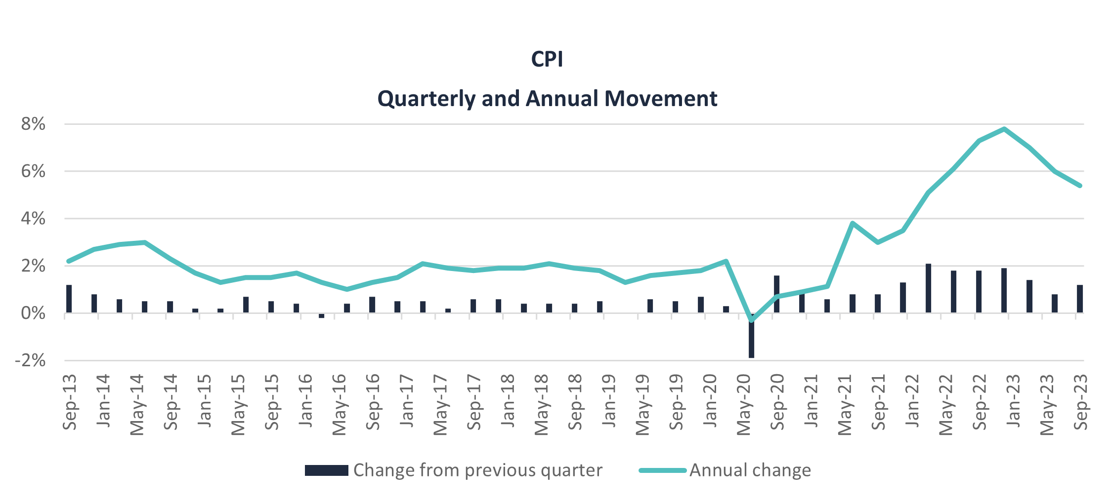 CPI Quarterly and Annual Movement