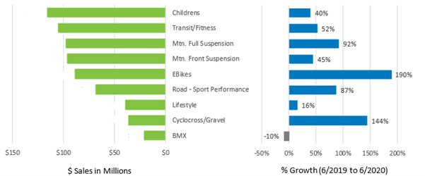 Figure 1. June 2020 year-on-year sales performance of key bike categories