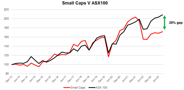 Figure 2 Australian Small Ords Accumulation Index versus ASX 100 Accumulation Index