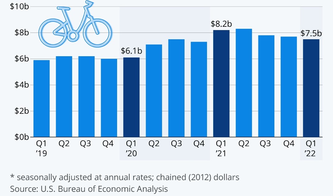 Figure 2. Real U.S. personal consumption expenditure on bicycles and accessories ($U.S.)
