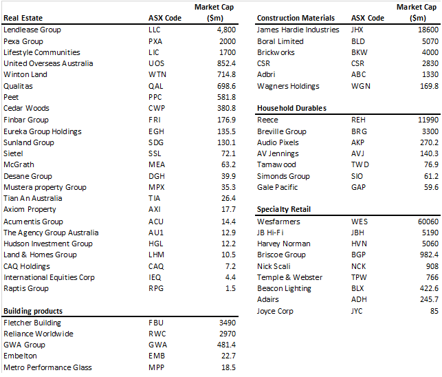 Table 1. Companies directly and indirectly exposed to Australia’s real estate supply crisis