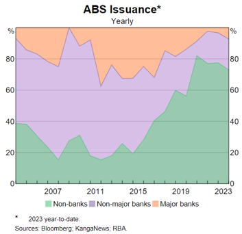 ABS Issuance