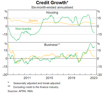 Credit Growth