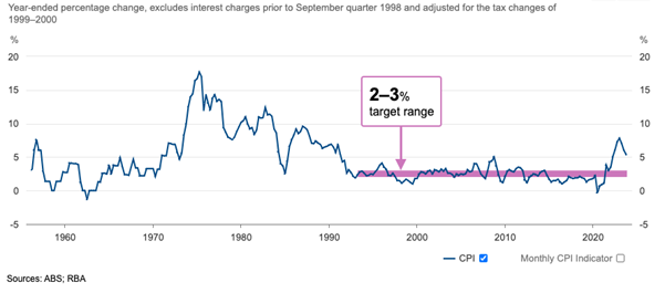 Figure 1. Australian annual inflation