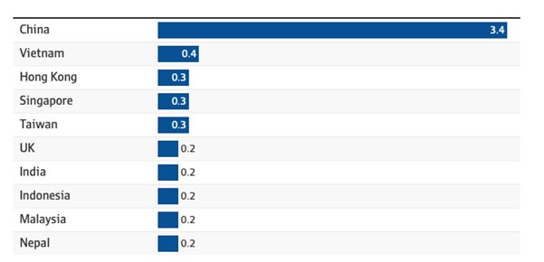 Figure 1. Foreign residential real estate investment by country, FY23 ($billion)