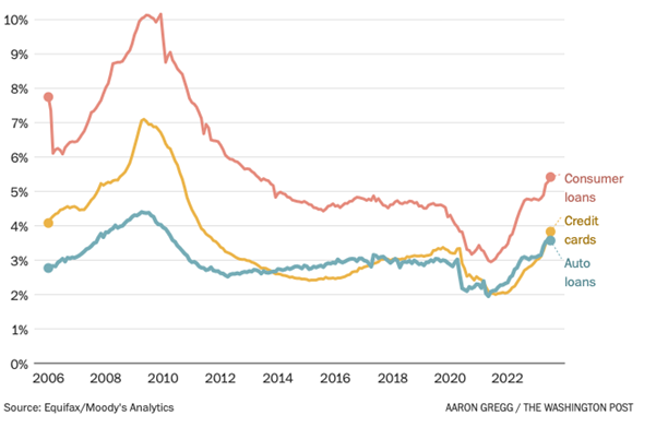 Figure 1 US delinquencies by type of debt, 2006-2023