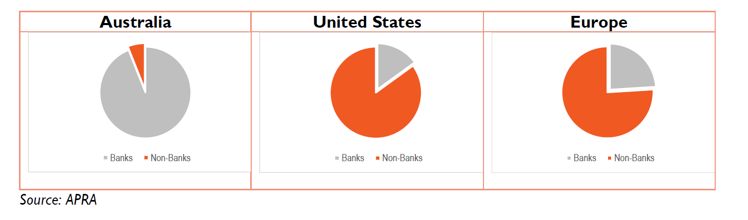 Figure 1: Bank versus non-bank lending by geography