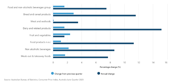 Figure 2. Australian food components of inflation, June quarter 2023