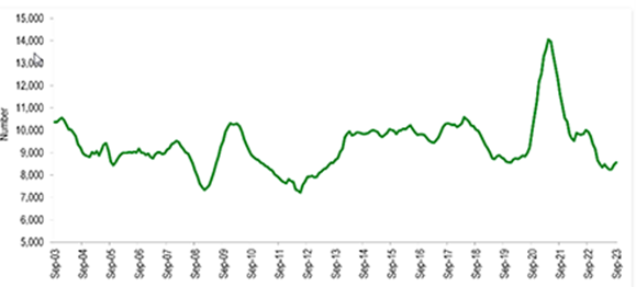 Figure 2. Monthly Australian detached dwelling approvals (3-month rolling average)