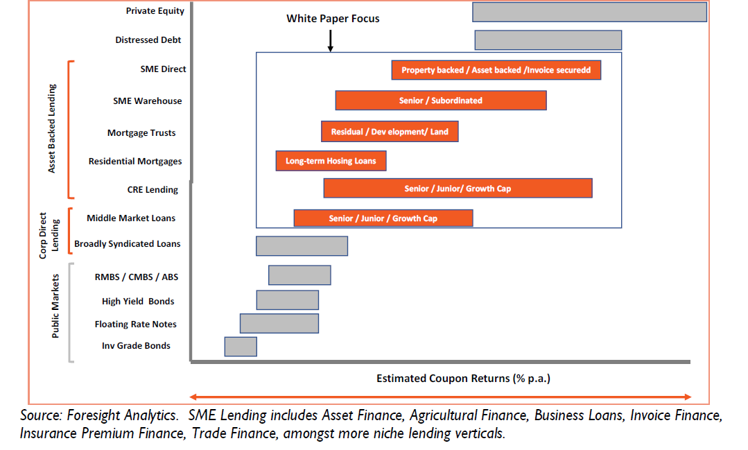 Figure 2: Private credit opportunity set
