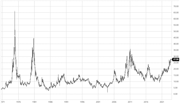 Figure 3. Sugar #11 futures front-month contract to 7 November 2023