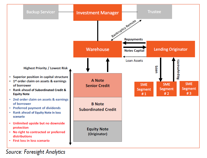 Figure 4: Warehouse finance structure and risk stack