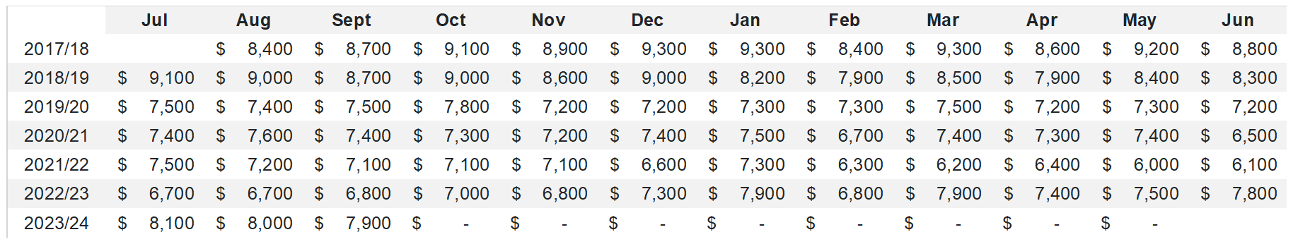 Table 2. Aura High Yield SME Fund cash income on $1 million invested since inception