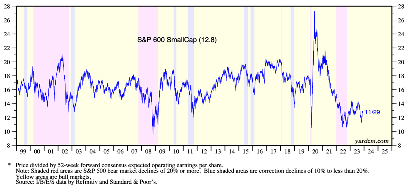 Figure 1. Small cap P/E ratios, back to the doldrums