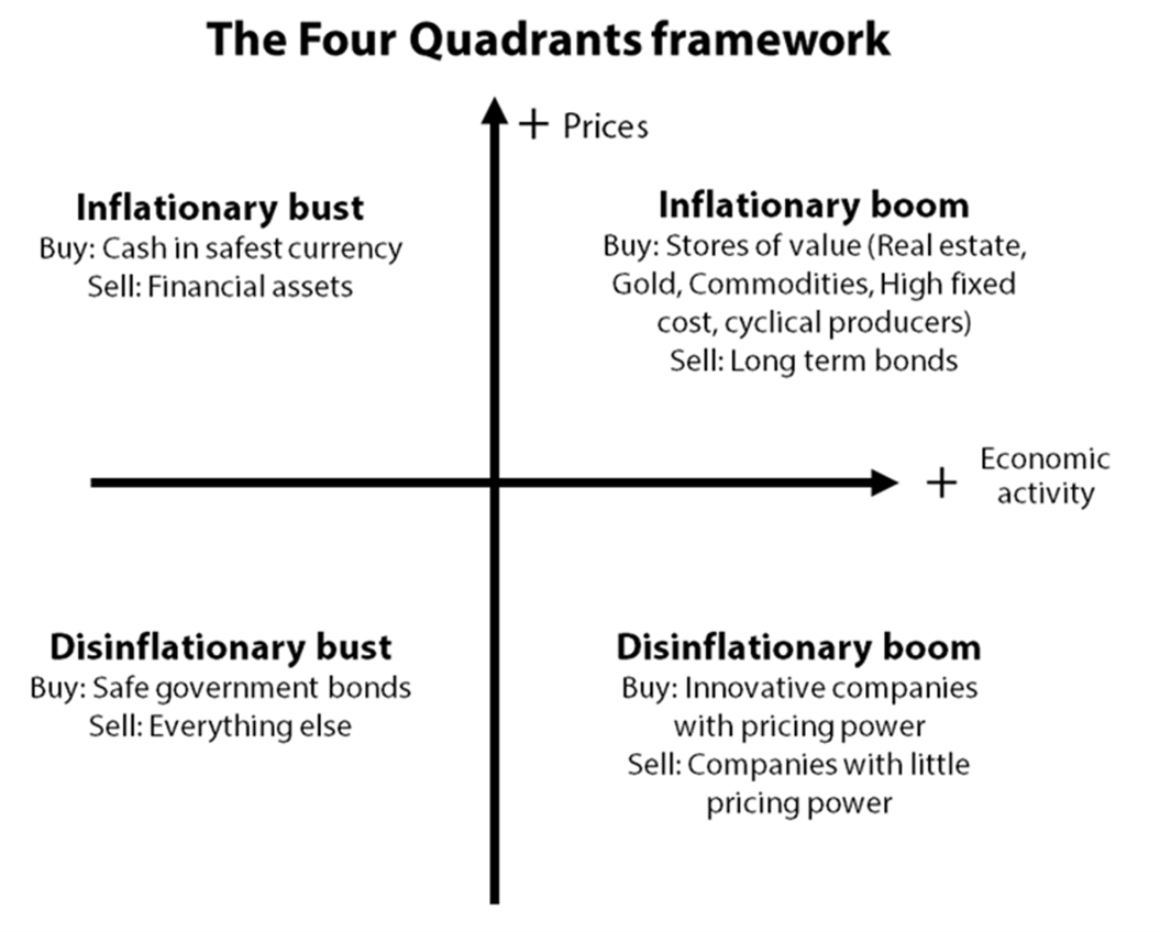 Figure 2. Gavekal Research’s 1978 Four Quadrants Framework