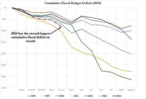 Cumulative US fiscal budget deficit ($ billion)