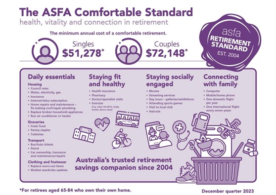 Figure 1. The AFSA comfort standard