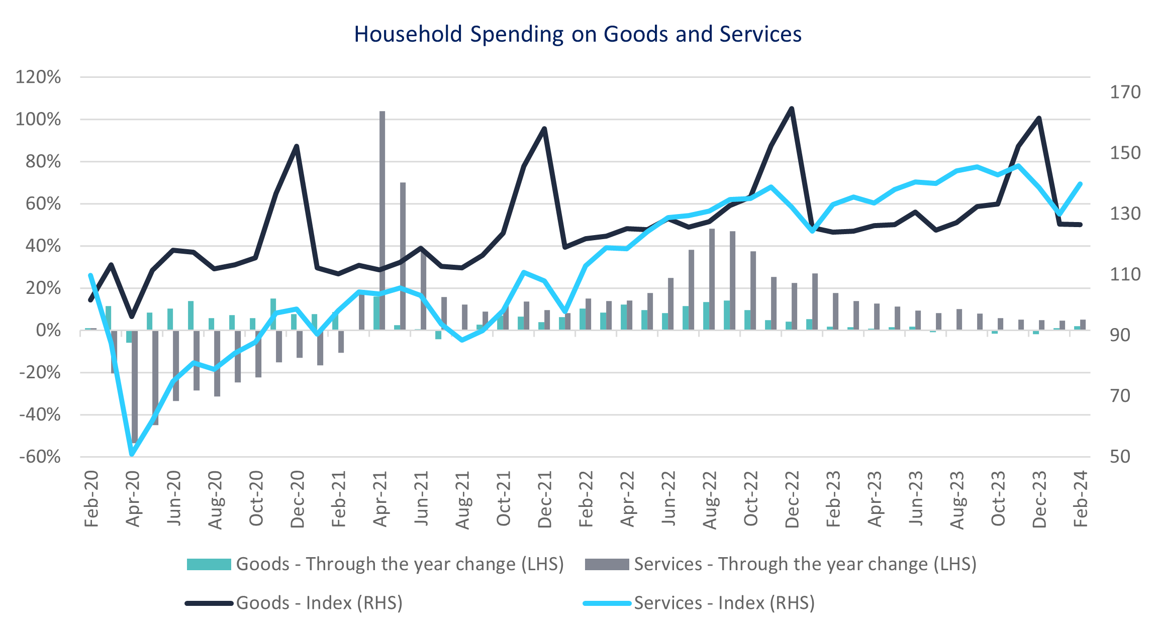 household spending on goods and services