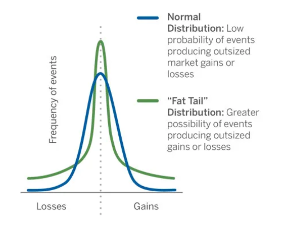 Figure 1.Normal versus fat tail probability distribution