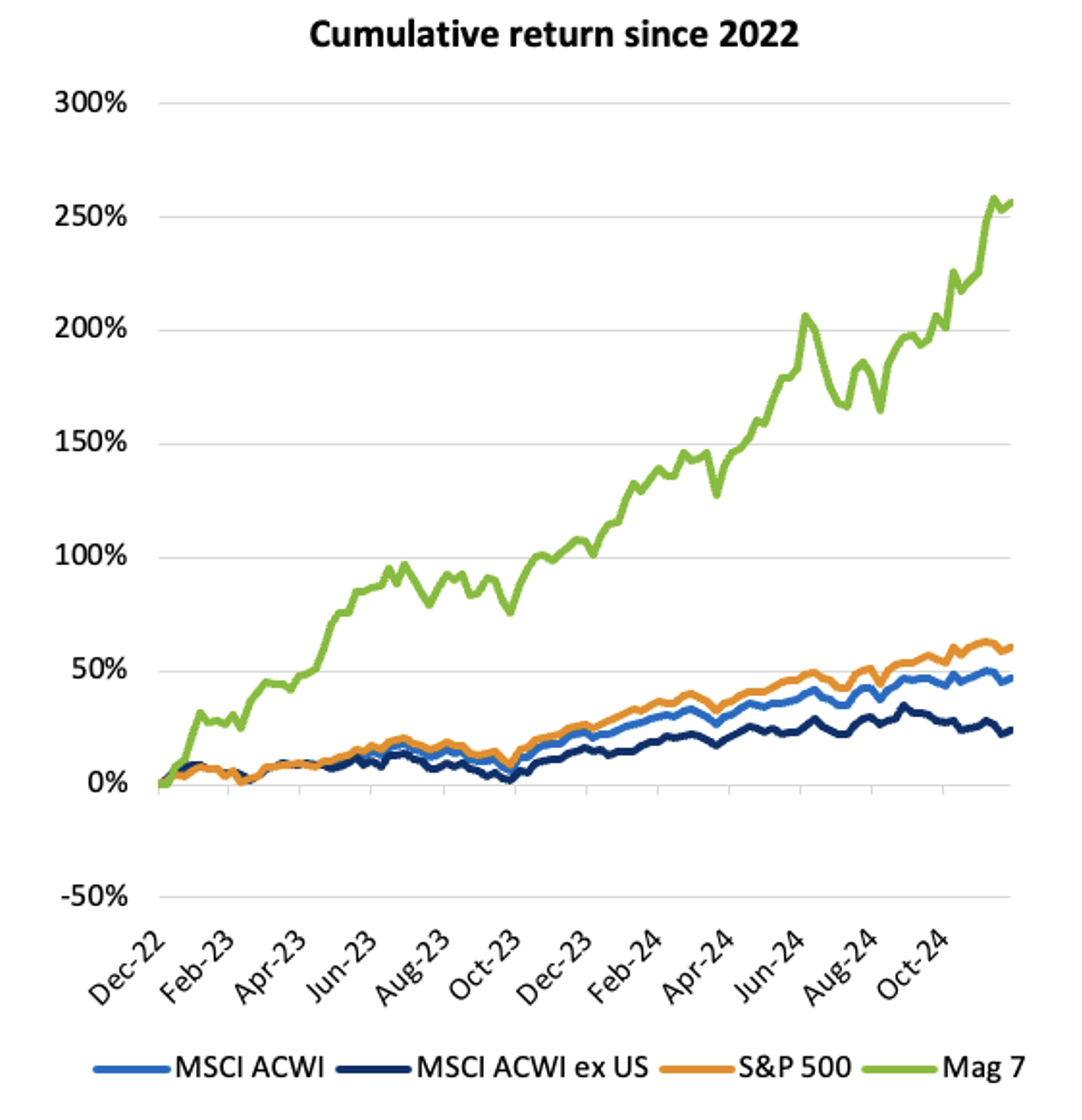 Figure 2. Narrow market breadth