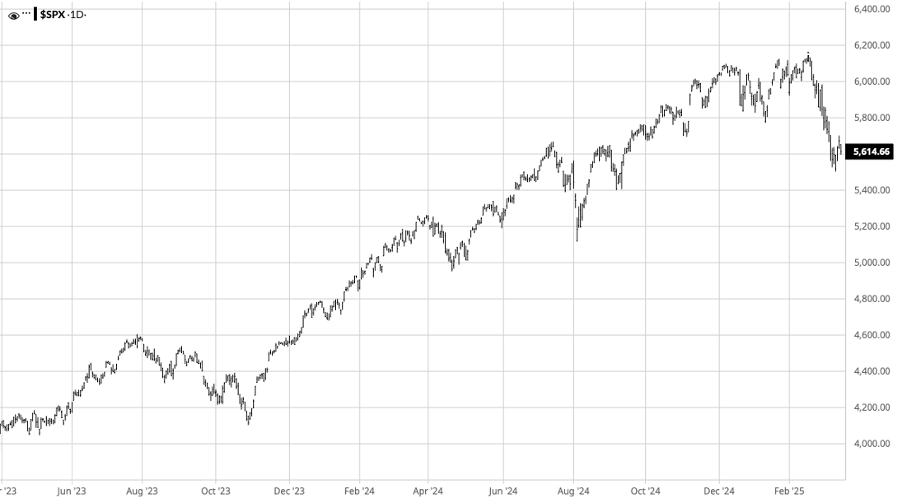 Figure 2. S&P 500 