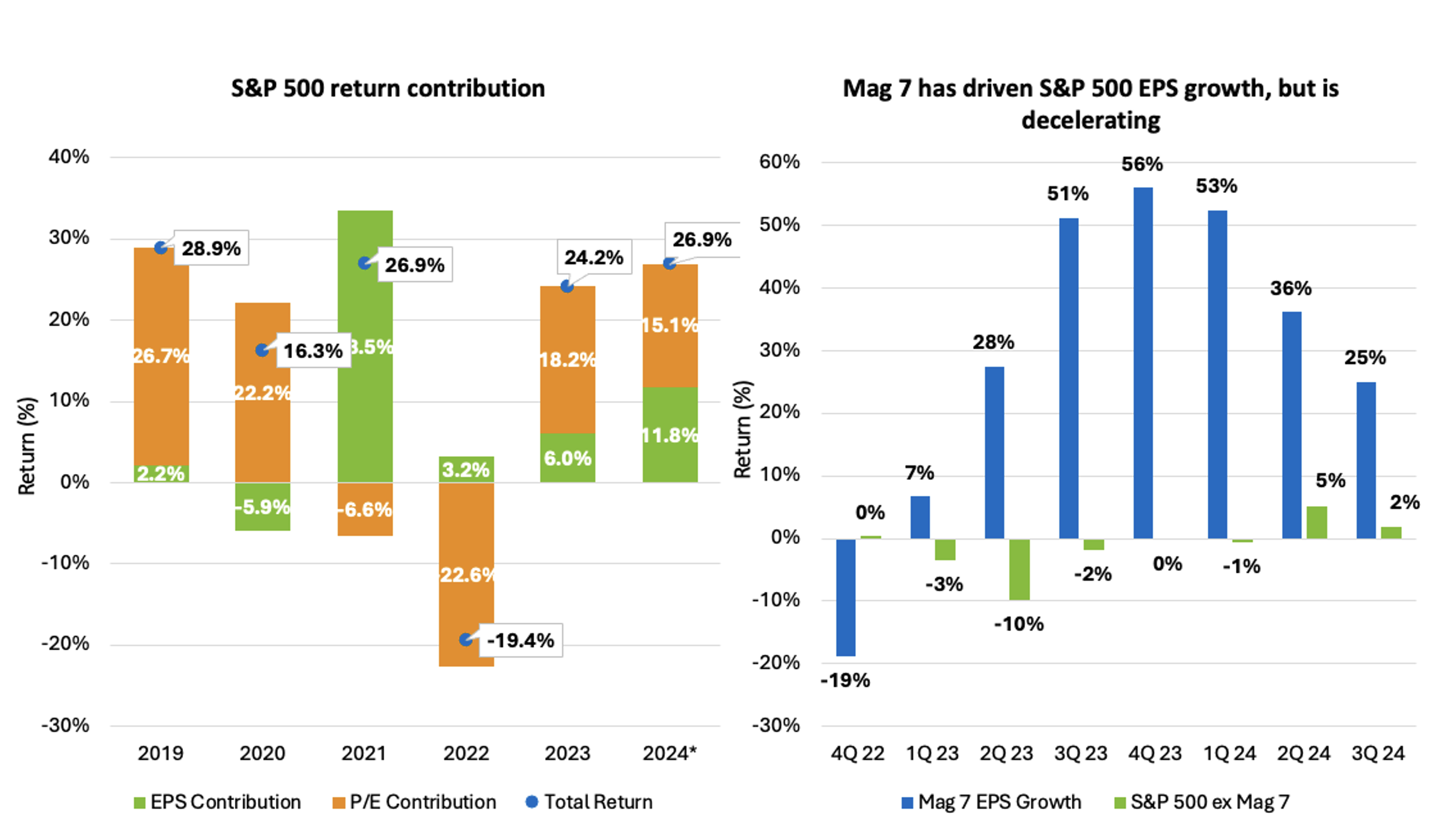 Figure 3. P:Es and earnings growth picture