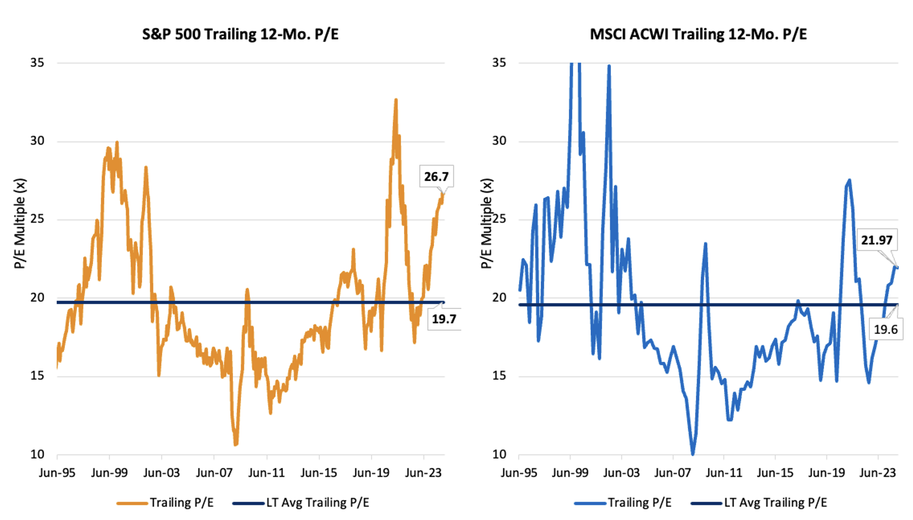 Figure 4. Valuations above long-term averages