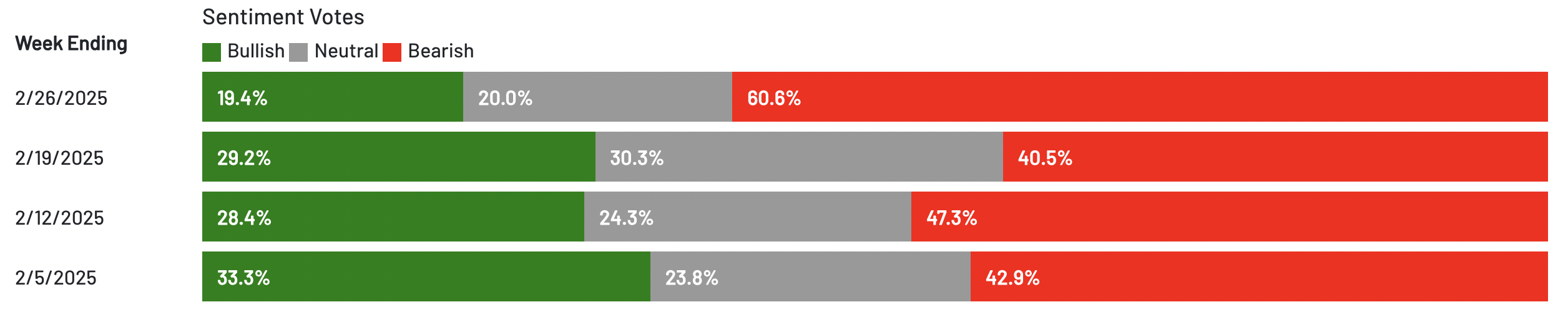 What Direction Do AAII Members Feel The Stock Market Will Be In The Next 6 Months?
