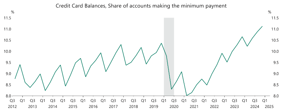 Figure 11. share of credit card accounts only making the minimum payment is rising