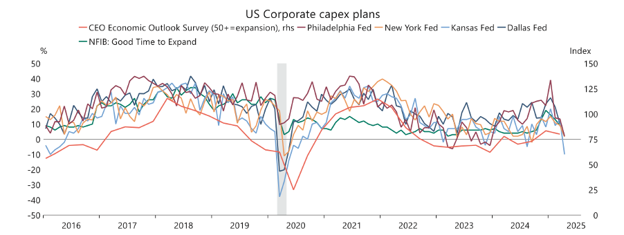 Figure 5.  Sharp reversal in corporate capex spending plans