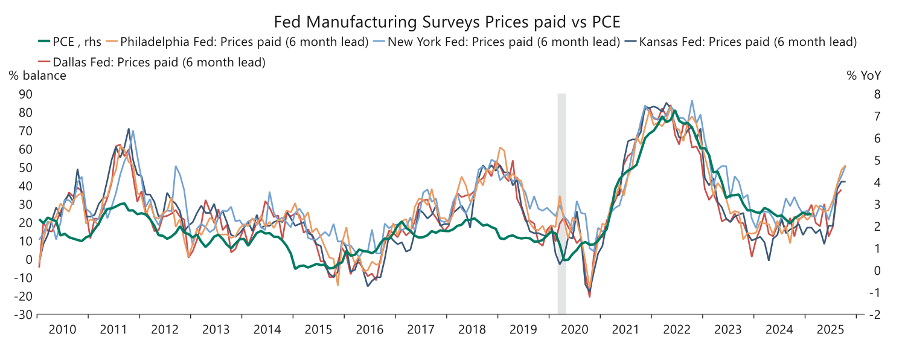 Figure 8. Cost pressures increasing: prices paid rising