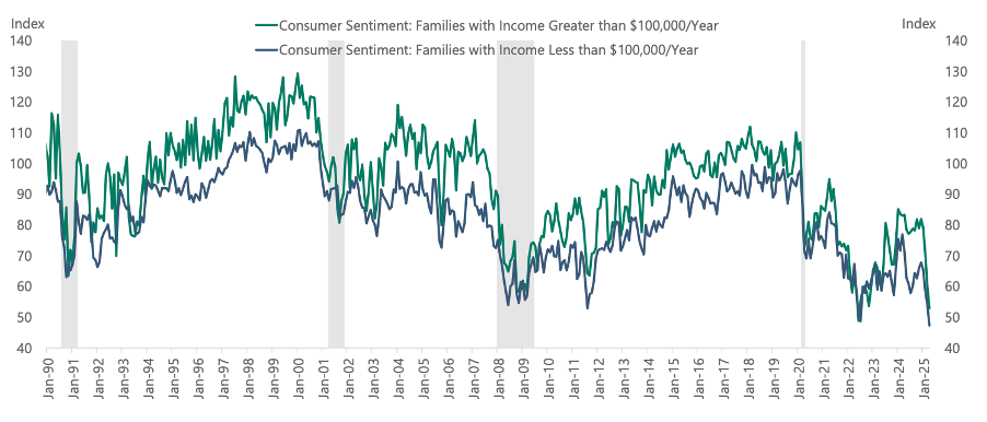 Figure 9. Consumer sentiment declining across income groups