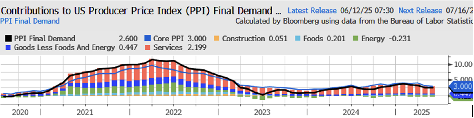 Figure 1. U.S. Producer Price Index