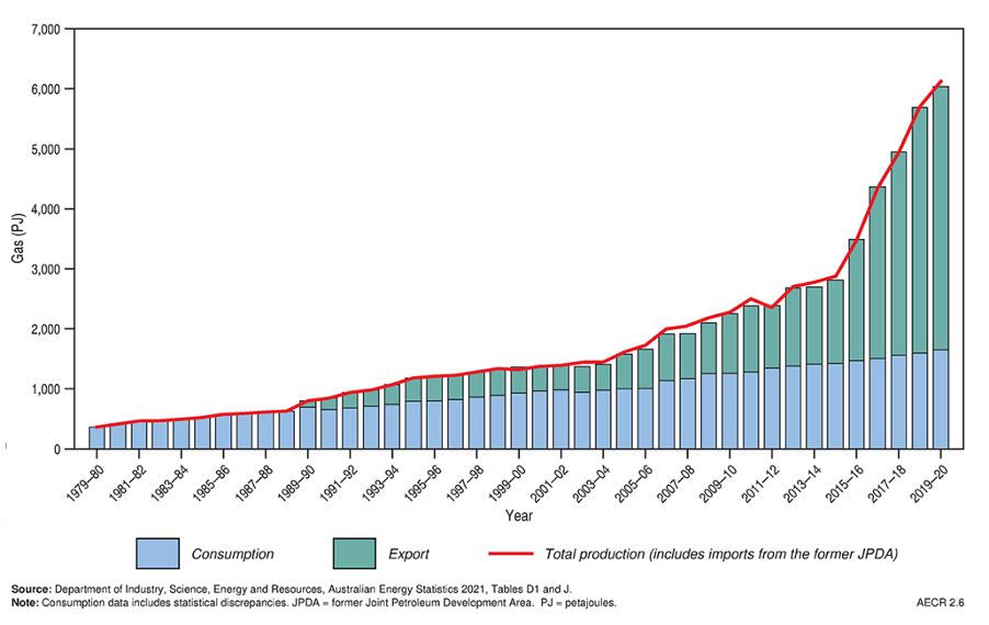 Figure 2. No gas shortage in Australia
