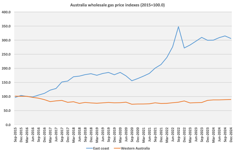 Figure 3. Australian domestic wholesale gas prices triple