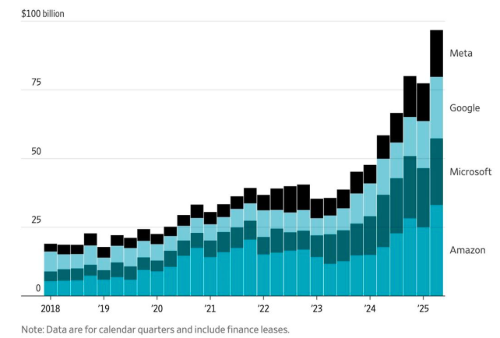 Figure 1. quarterly capital expenditure