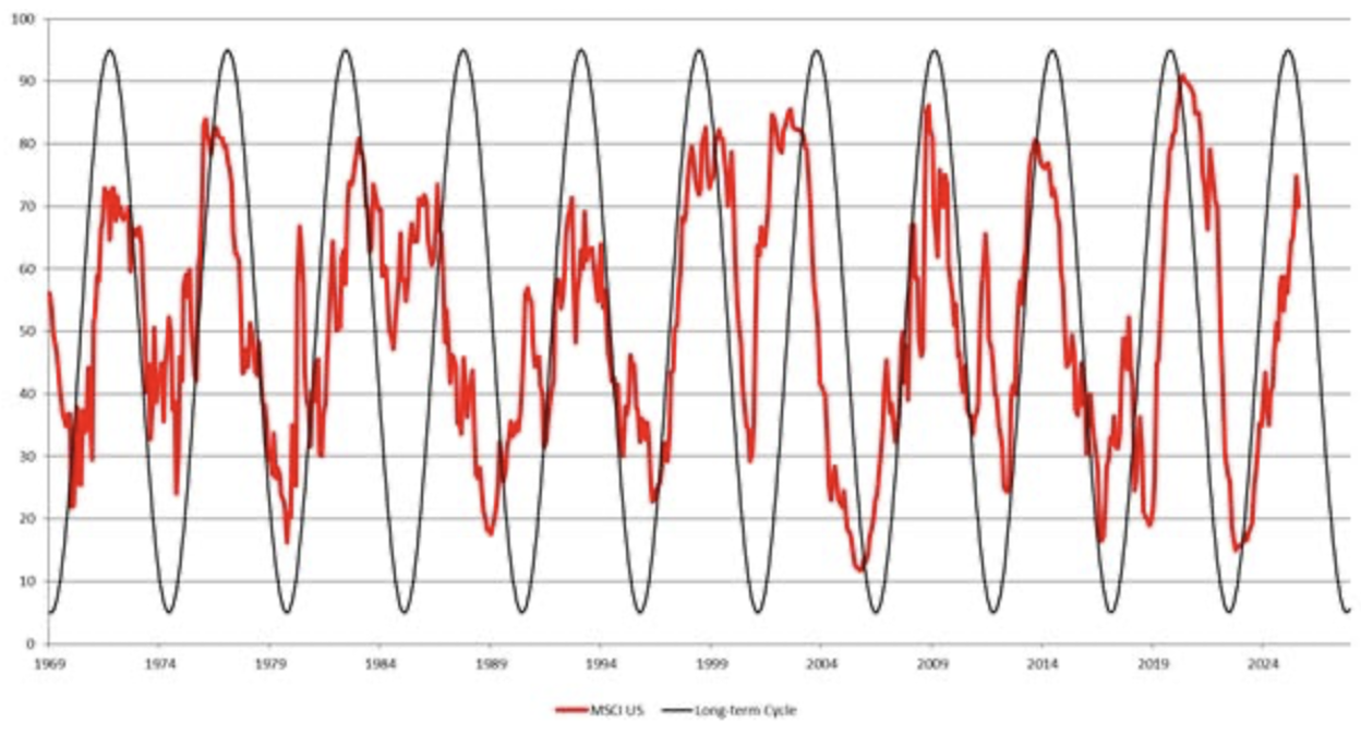 Figure 1. U.S. liquidity cycle